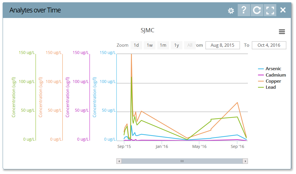 Ent-TimeSeries-MultiSeries